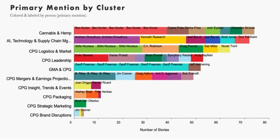 bar-chart-showing-primary-mention-by-cluster