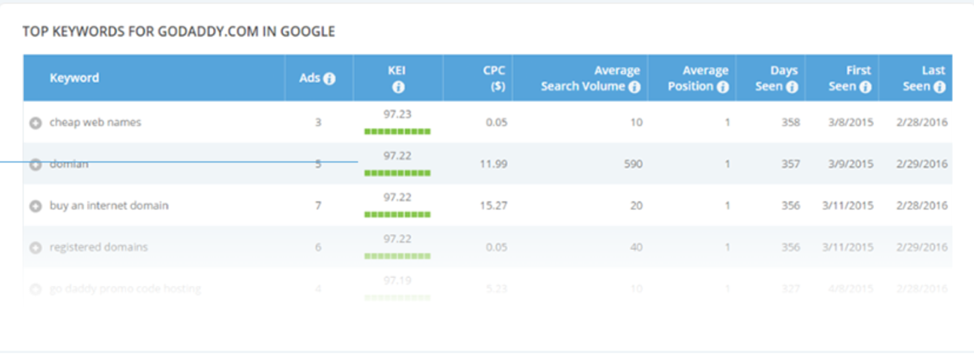 iSpionage-PPC-and-SEO-competitor-results-1