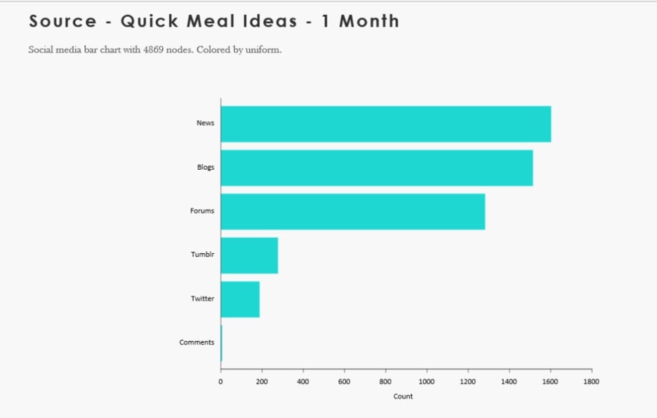 Quick meal ideas conversation by source type 1/1/23 – 2/1/23
